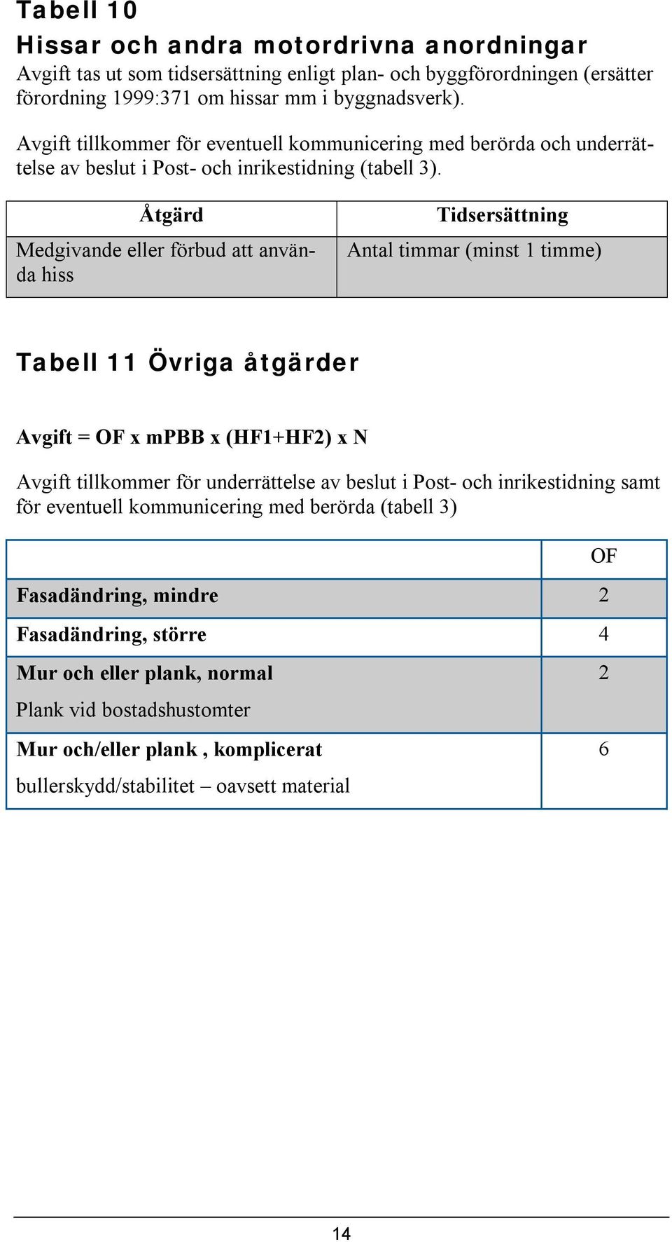 Åtgärd Medgivande eller förbud att använda hiss Tidsersättning Antal timmar (minst 1 timme) Tabell 11 Övriga åtgärder Avgift = OF x mpbb x (HF1+HF2) x N Avgift tillkommer för underrättelse av