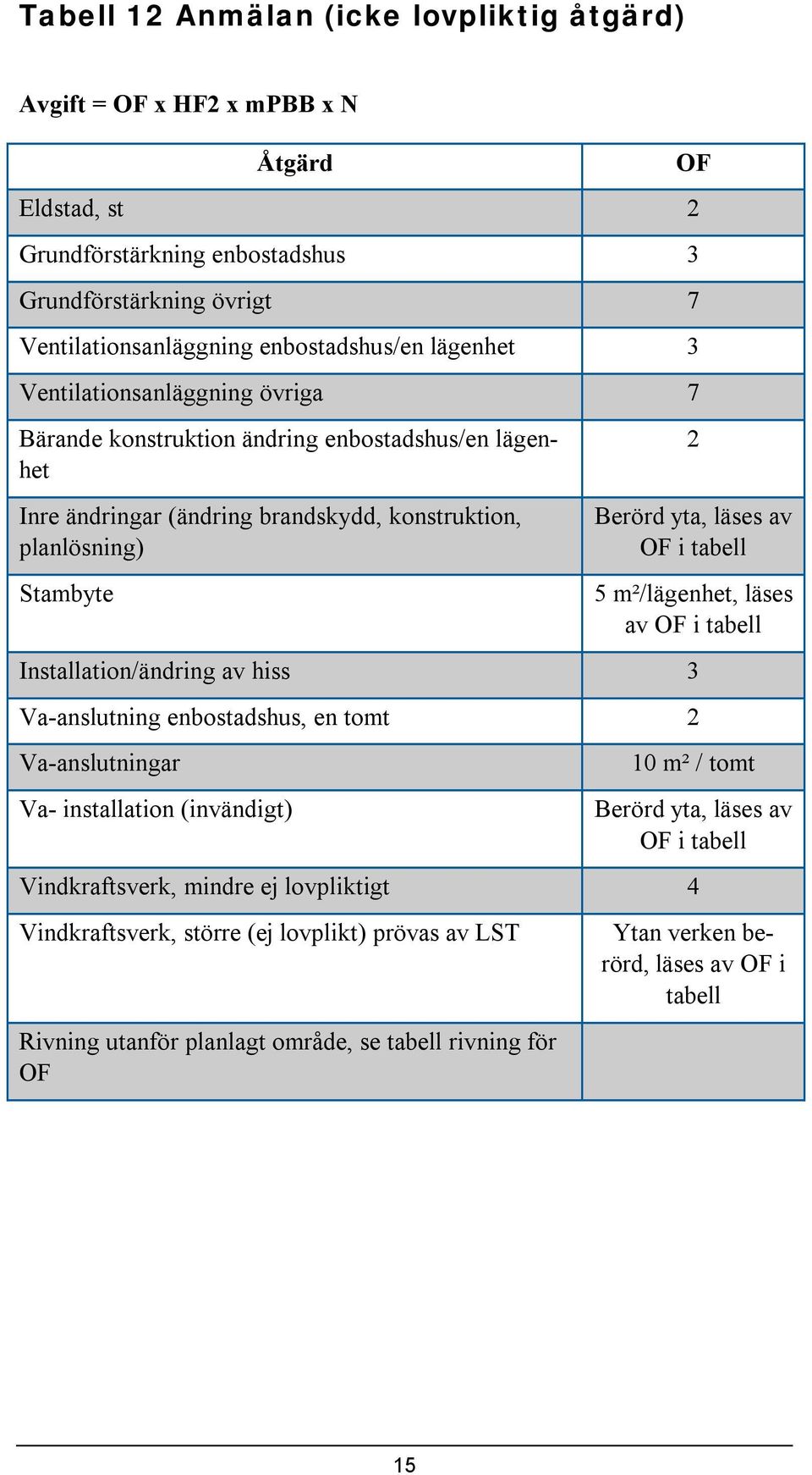 OF i tabell 5 m²/lägenhet, läses av OF i tabell Installation/ändring av hiss 3 Va-anslutning enbostadshus, en tomt 2 Va-anslutningar Va- installation (invändigt) 10 m² / tomt Berörd yta, läses av