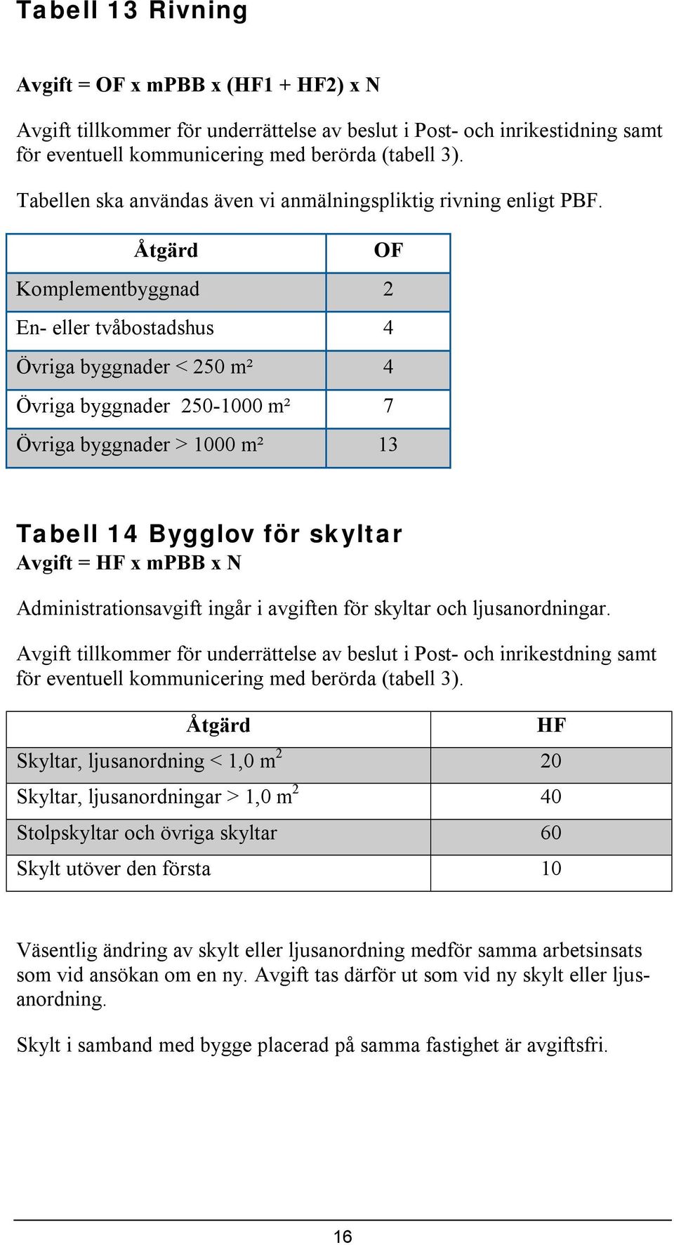 Åtgärd OF Komplementbyggnad 2 En- eller tvåbostadshus 4 Övriga byggnader < 250 m² 4 Övriga byggnader 250-1000 m² 7 Övriga byggnader > 1000 m² 13 Tabell 14 Bygglov för skyltar Avgift = HF x mpbb x N