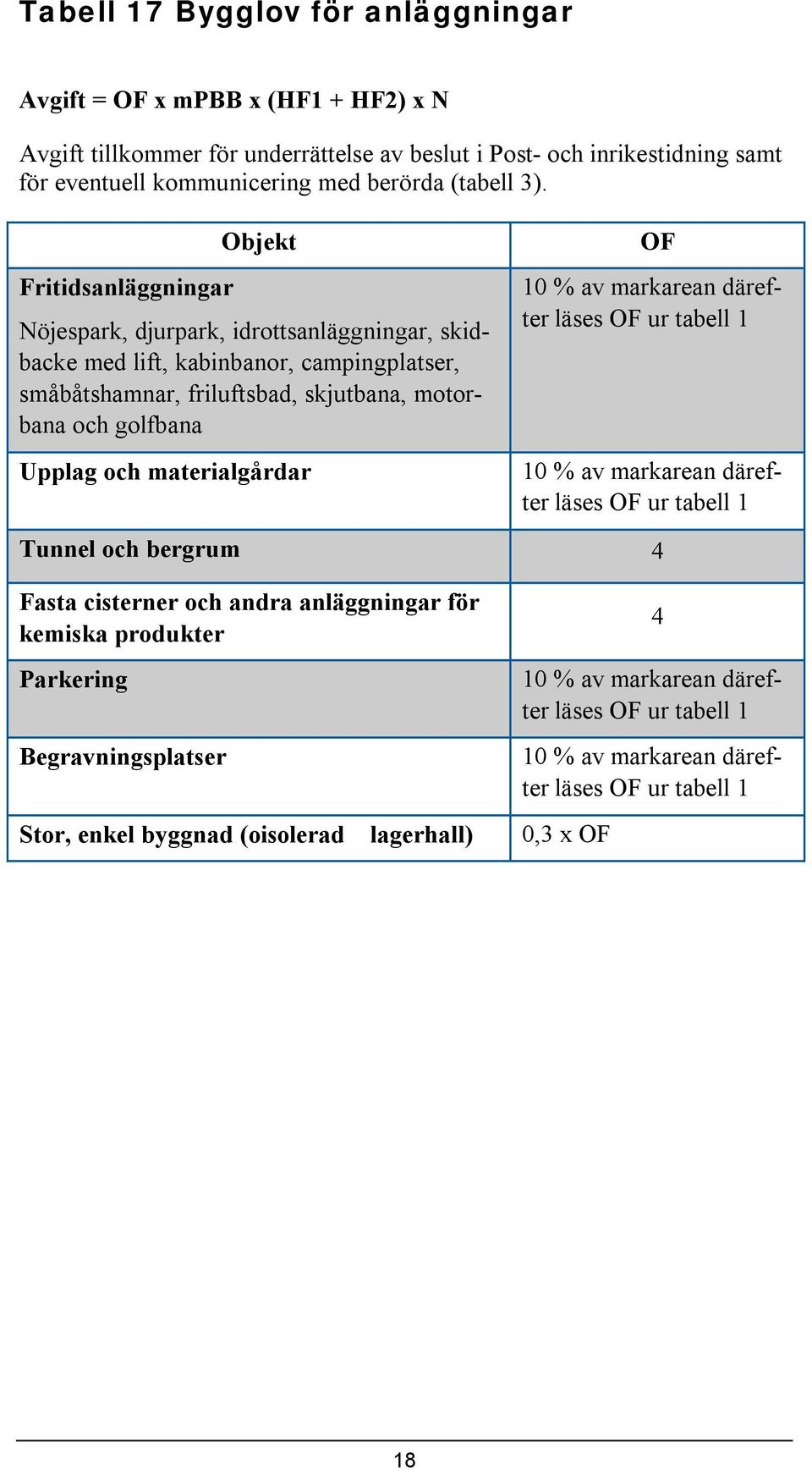 Fritidsanläggningar Objekt Nöjespark, djurpark, idrottsanläggningar, skidbacke med lift, kabinbanor, campingplatser, småbåtshamnar, friluftsbad, skjutbana, motorbana och golfbana Upplag och