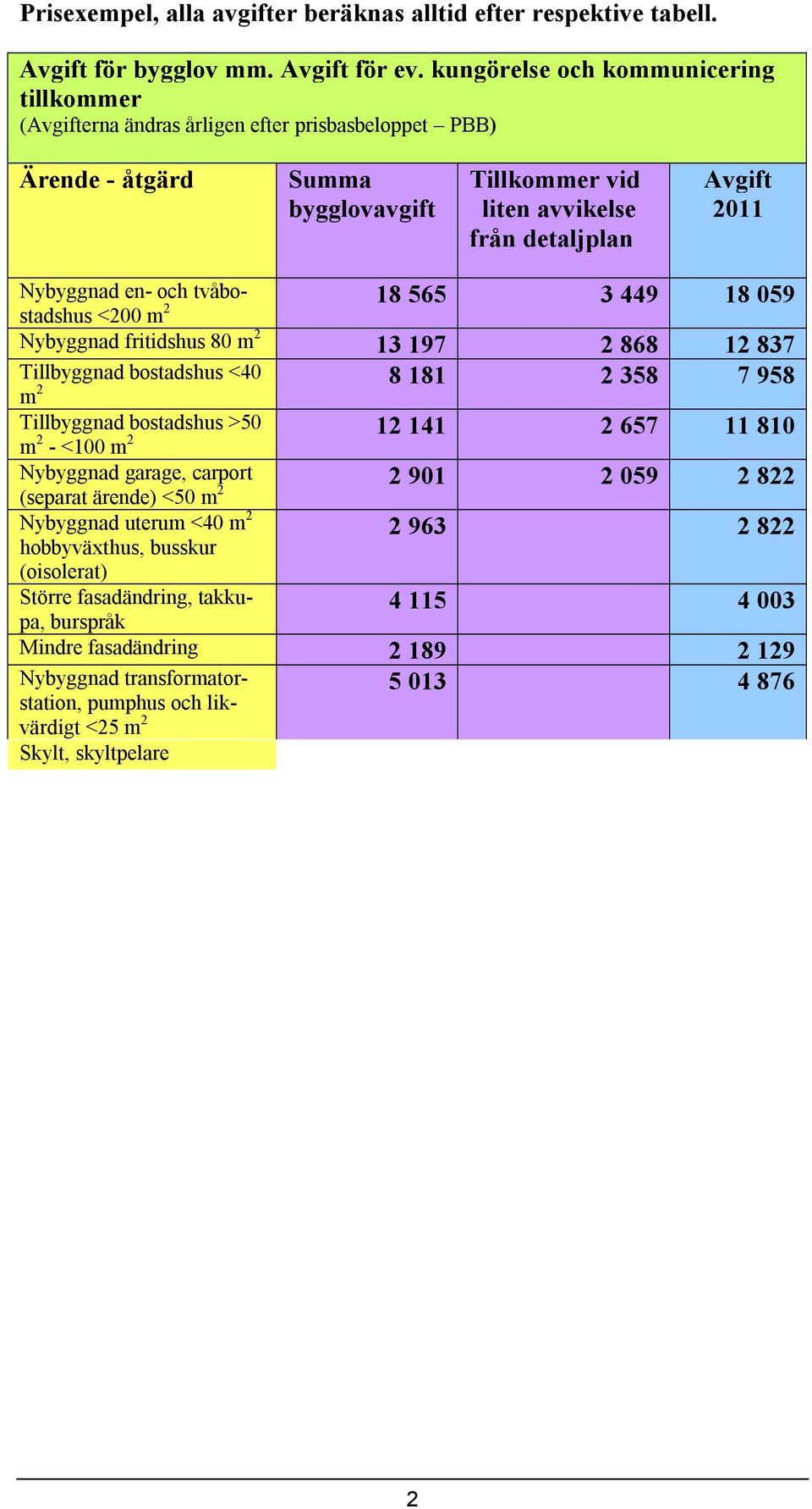 en- och tvåbostadshus 18 565 3 449 18 059 <200 m 2 Nybyggnad fritidshus 80 m 2 13 197 2 868 12 837 Tillbyggnad bostadshus <40 8 181 2 358 7 958 m 2 Tillbyggnad bostadshus >50 12 141 2 657 11 810 m 2