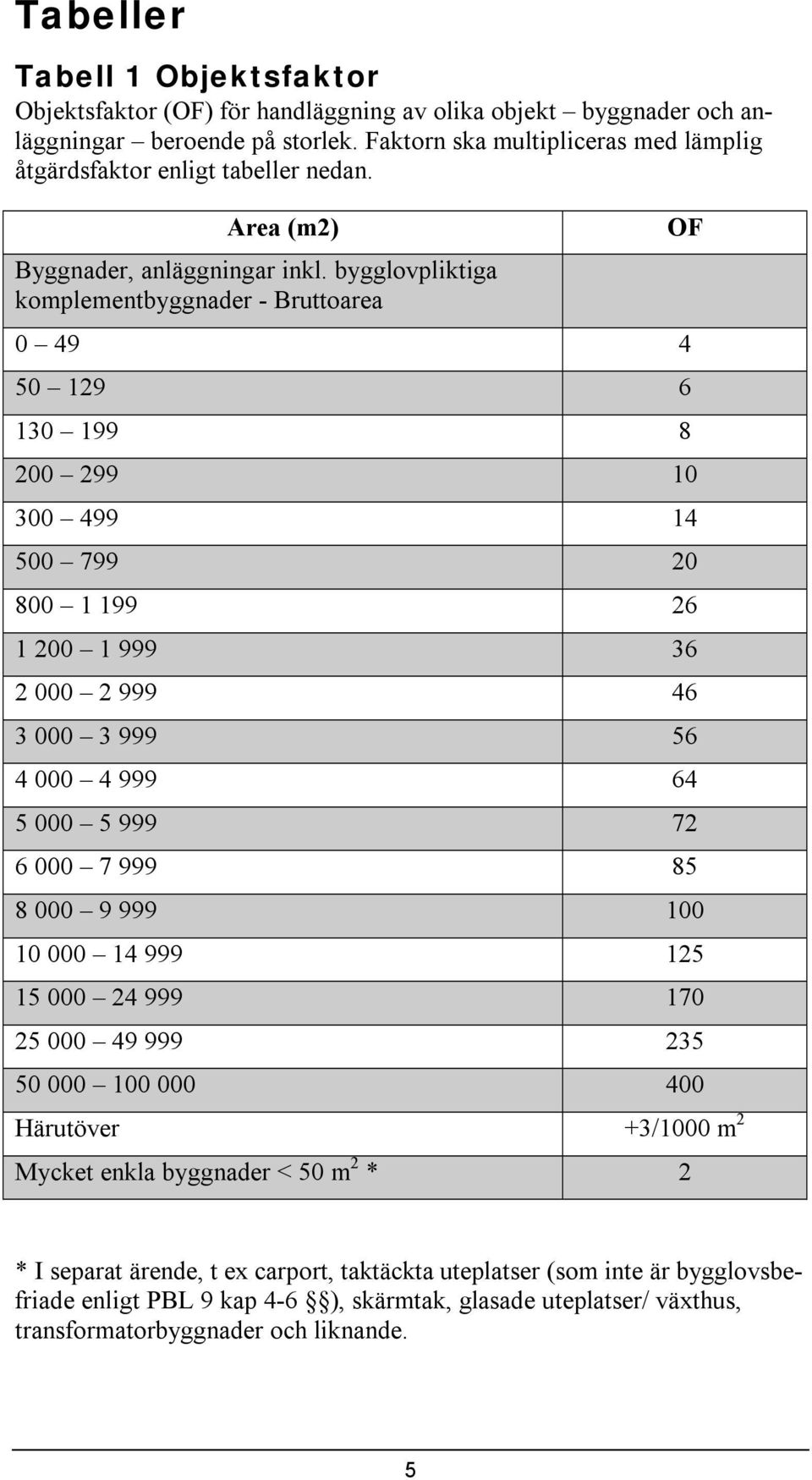 bygglovpliktiga komplementbyggnader - Bruttoarea 0 49 4 50 129 6 130 199 8 200 299 10 300 499 14 500 799 20 800 1 199 26 1 200 1 999 36 2 000 2 999 46 3 000 3 999 56 4 000 4 999 64 5 000 5 999 72 6