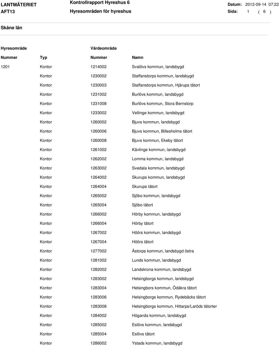 landsbygd 1262002 Lomma kommun, landsbygd 1263002 Svedala kommun, landsbygd 1264002 Skurups kommun, landsbygd 1264004 Skurups tätort 1265002 Sjöbo kommun, landsbygd 1265004 Sjöbo tätort 1266002 Hörby