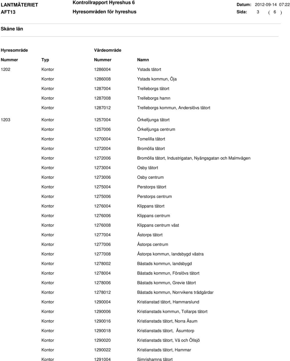 centrum 1275004 Perstorps tätort 1275006 Perstorps centrum 1276004 Klippans tätort 1276006 Klippans centrum 1276008 Klippans centrum väst 1277004 Åstorps tätort 1277006 Åstorps centrum 1277008