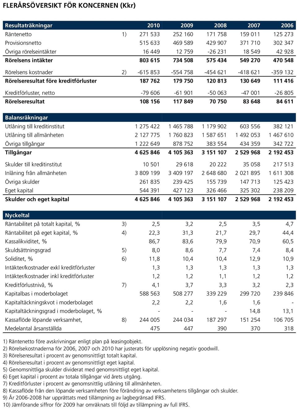 kreditförluster 187 762 179 750 120 813 130 649 111 416 Kreditförluster, netto -79 606-61 901-50 063-47 001-26 805 Rörelseresultat 108 156 117 849 70 750 83 648 84 611 Balansräkningar Utlåning till