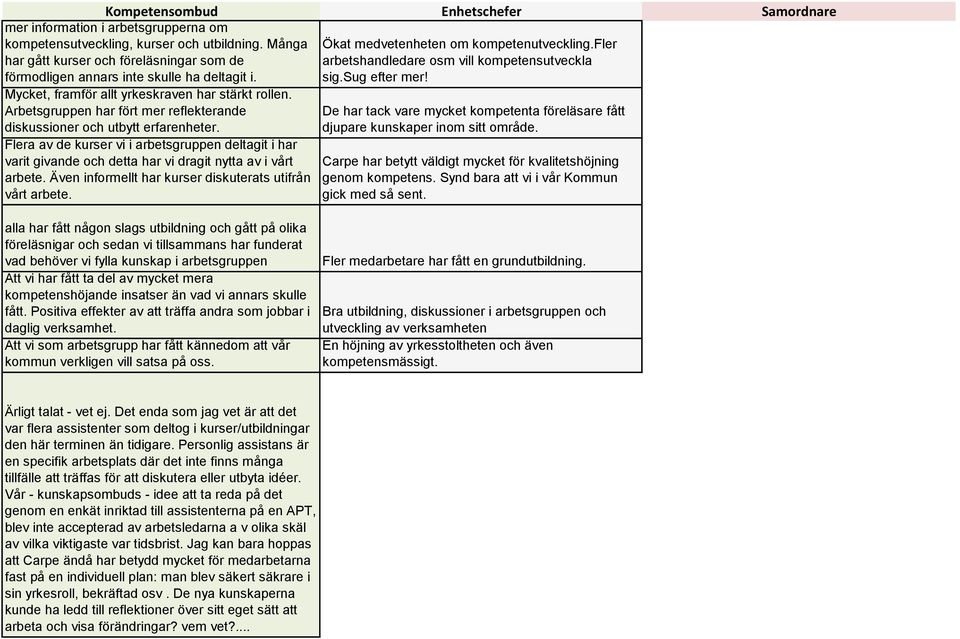 Flera av de kurser vi i arbetsgruppen deltagit i har varit givande och detta har vi dragit nytta av i vårt arbete. Även informellt har kurser diskuterats utifrån vårt arbete.