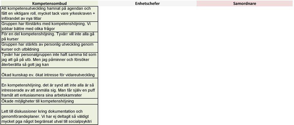 Tyvärr vill inte alla gå på kurser Gruppen har stärkts av personlig utveckling genom kurser och utbildning Tyvärr har personalgruppen inte haft samma tid som jag att gå på utb.