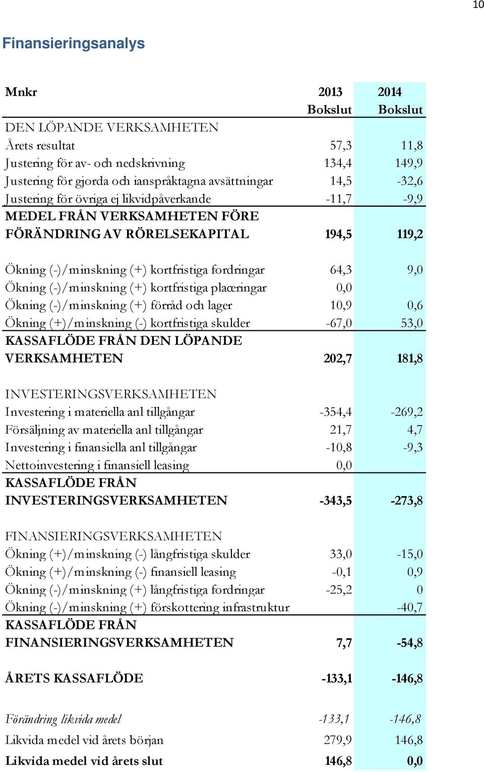 (-)/minskning (+) kortfristiga placeringar 0,0 Ökning (-)/minskning (+) förråd och lager 10,9 0,6 Ökning (+)/minskning (-) kortfristiga skulder -67,0 53,0 KASSAFLÖDE FRÅN DEN LÖPANDE VERKSAMHETEN