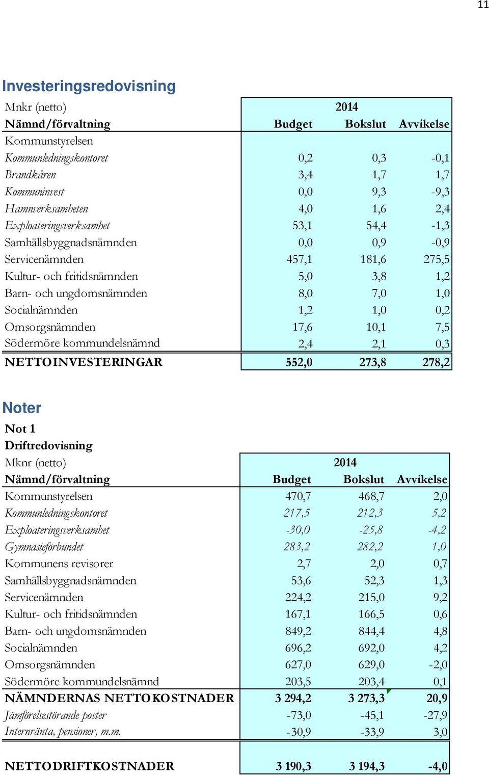 Socialnämnden 1,2 1,0 0,2 Omsorgsnämnden 17,6 10,1 7,5 Södermöre kommundelsnämnd 2,4 2,1 0,3 NETTOINVESTERINGAR 552,0 273,8 278,2 Noter Not 1 Driftredovisning Mknr (netto) Nämnd/förvaltning Budget