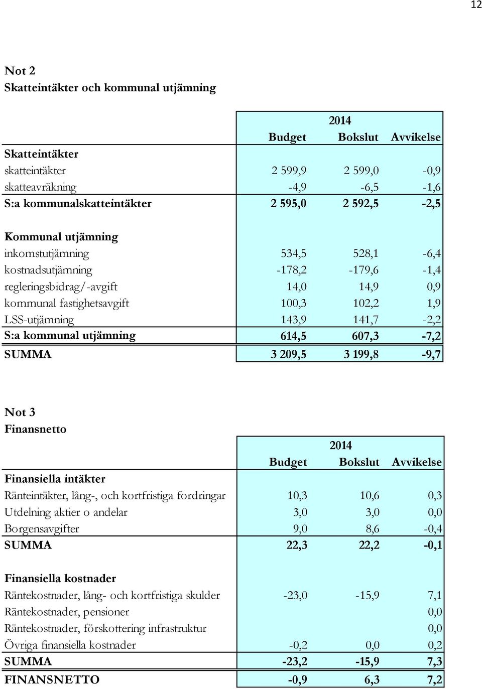 S:a kommunal utjämning 614,5 607,3-7,2 SUMMA 3 209,5 3 199,8-9,7 Not 3 Finansnetto Budget Bokslut Avvikelse Finansiella intäkter Ränteintäkter, lång-, och kortfristiga fordringar 10,3 10,6 0,3