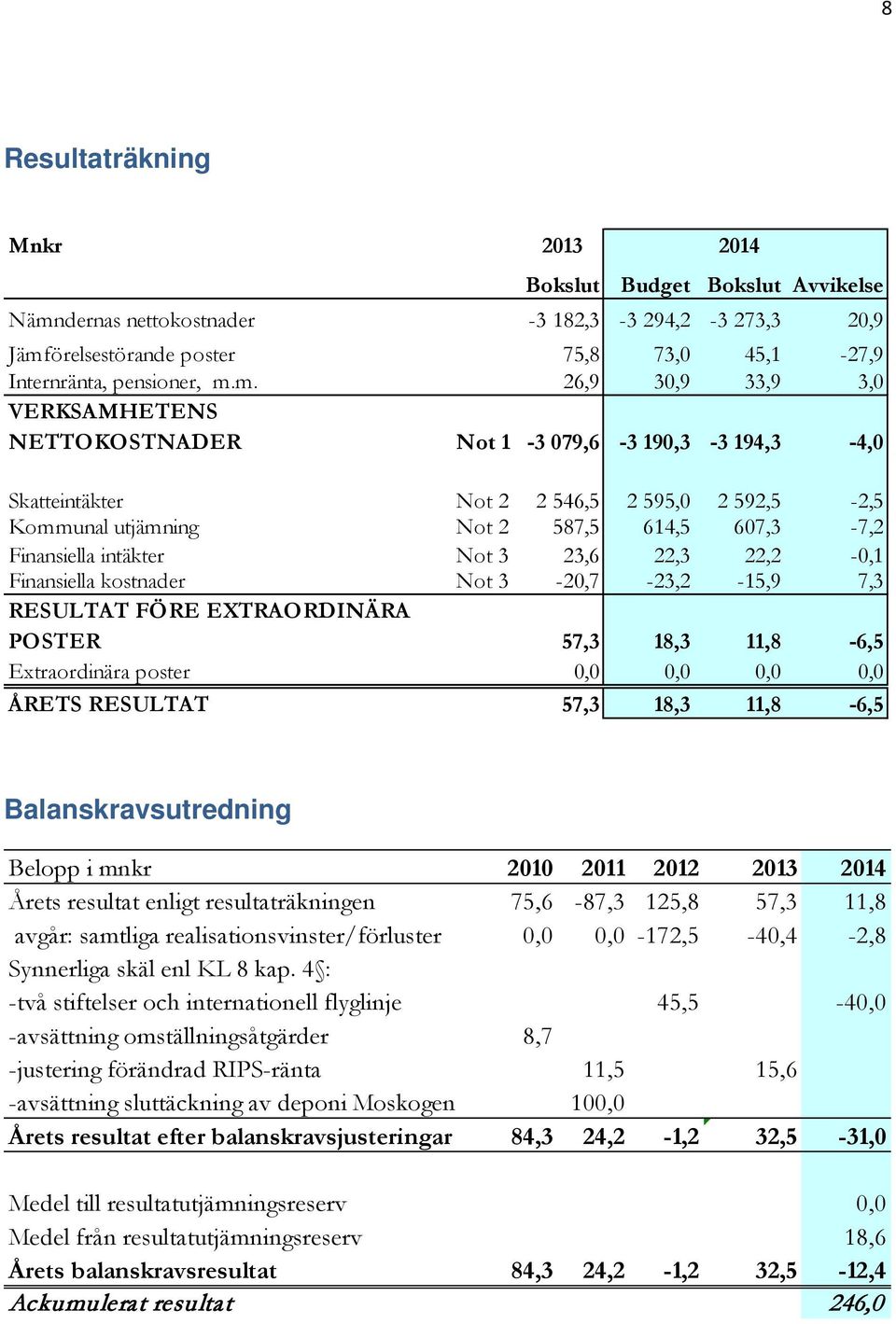 örelsestörande poster 75,8 73,0 45,1-27,9 Internränta, pensioner, m.