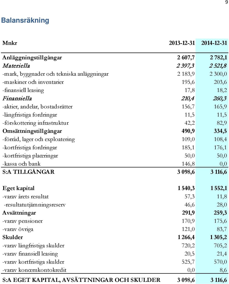 334,5 -förråd, lager och exploatering 109,0 108,4 -kortfristiga fordringar 185,1 176,1 -kortfristiga placeringar 50,0 50,0 -kassa och bank 146,8 0,0 S:A TILLGÅNGAR 3 098,6 3 116,6 Eget kapital 1