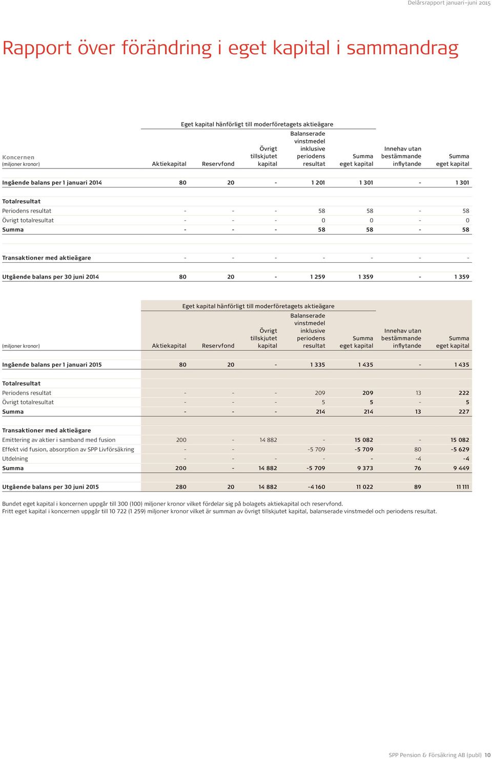 - 58 58-58 Övrigt totalresultat - - - 0 0-0 Summa - - - 58 58-58 Transaktioner med aktieägare - - - - - - - Utgående balans per 30 juni 2014 80 20-1 259 1 359-1 359 (miljoner kronor) Aktiekapital