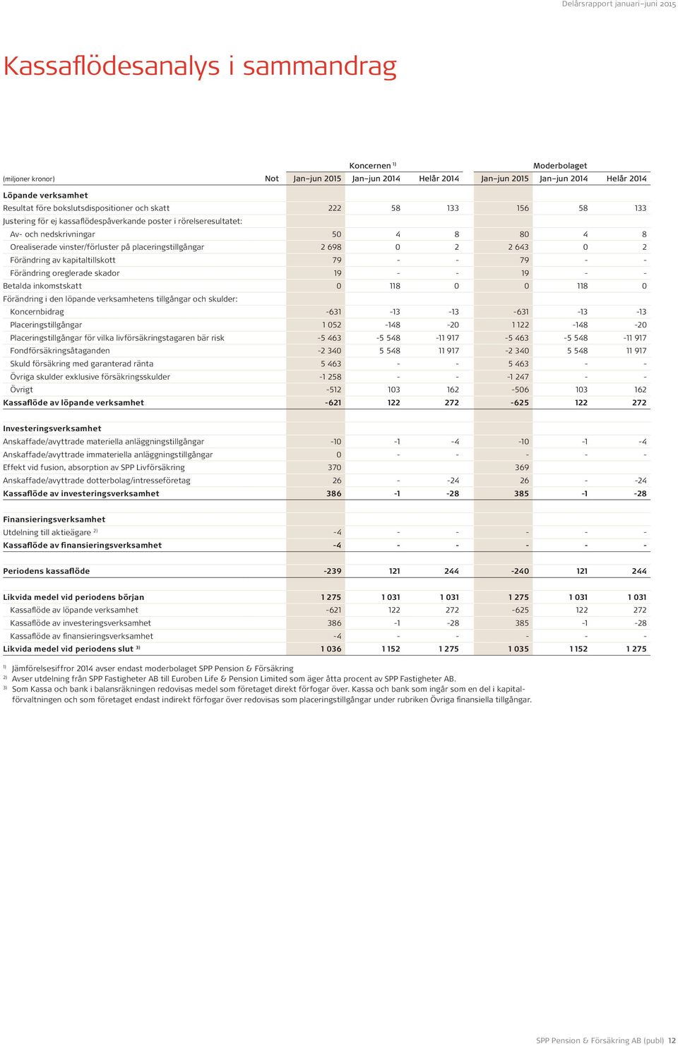 Förändring av kapitaltillskott 79 - - 79 - - Förändring oreglerade skador 19 - - 19 - - Betalda inkomstskatt 0 118 0 0 118 0 Förändring i den löpande verksamhetens tillgångar och skulder: