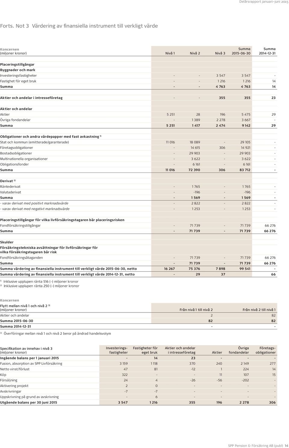 - - 3 547 3 547 - Fastighet för eget bruk - - 1 216 1 216 14 Summa - - 4 763 4 763 14 Aktier och andelar i intresseföretag - - 355 355 23 Aktier och andelar Aktier 5 251 28 196 5 475 29 Övriga