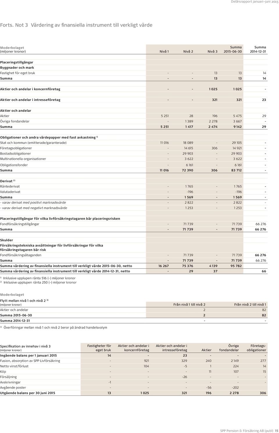 - - 13 13 14 Summa - - 13 13 14 Aktier och andelar i koncernföretag - - 1 025 1 025 - Aktier och andelar i intresseföretag - - 321 321 23 Aktier och andelar Aktier 5 251 28 196 5 475 29 Övriga