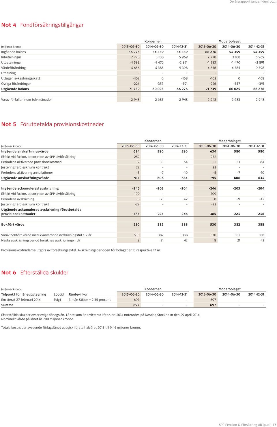 Övriga förändringar -226-357 -391-226 -357-391 Utgående balans 71 739 60 025 66 276 71 739 60 025 66 276 Varav förfaller inom tolv månader 2 948 2 683 2 948 2 948 2 683 2 948 Not 5 Förutbetalda