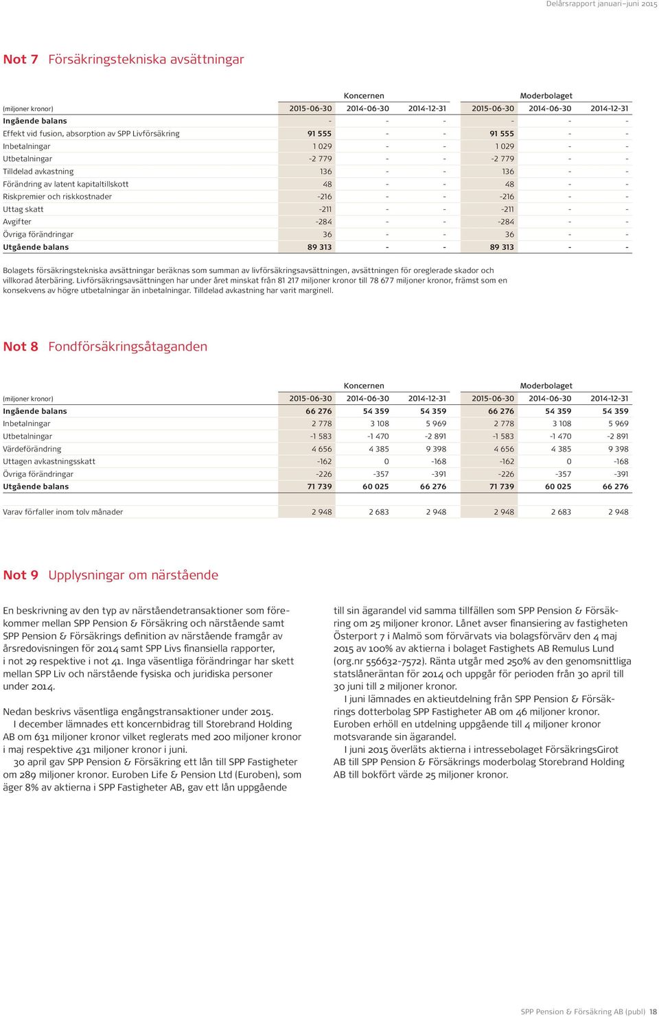 Riskpremier och riskkostnader -216 - - -216 - - Uttag skatt -211 - - -211 - - Avgifter -284 - - -284 - - Övriga förändringar 36 - - 36 - - Utgående balans 89 313 - - 89 313 - - Bolagets