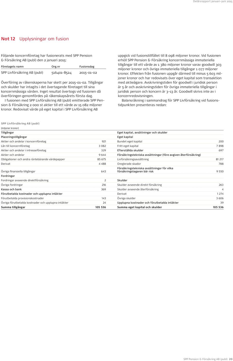 Tillgångar och skulder har intagits i det övertagande företaget till sina koncernmässiga värden. Inget resultat övertogs vid fusionen då överföringen genomfördes på räkenskapsårets första dag.