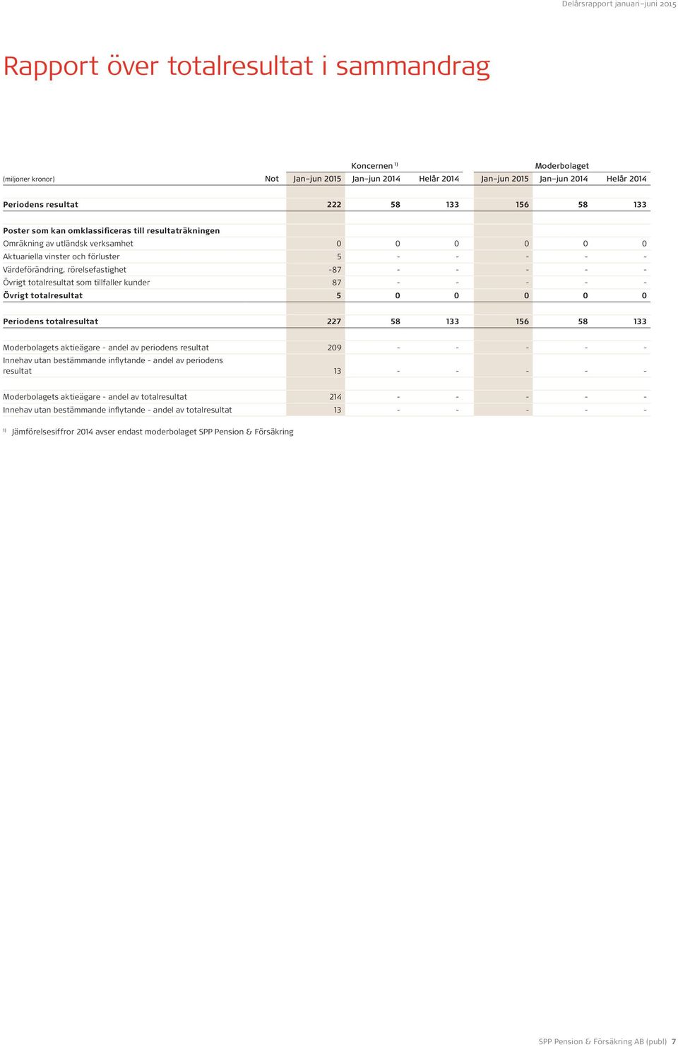 som tillfaller kunder 87 - - - - - Övrigt totalresultat 5 0 0 0 0 0 Periodens totalresultat 227 58 133 156 58 133 s aktieägare - andel av periodens resultat 209 - - - - - Innehav utan bestämmande