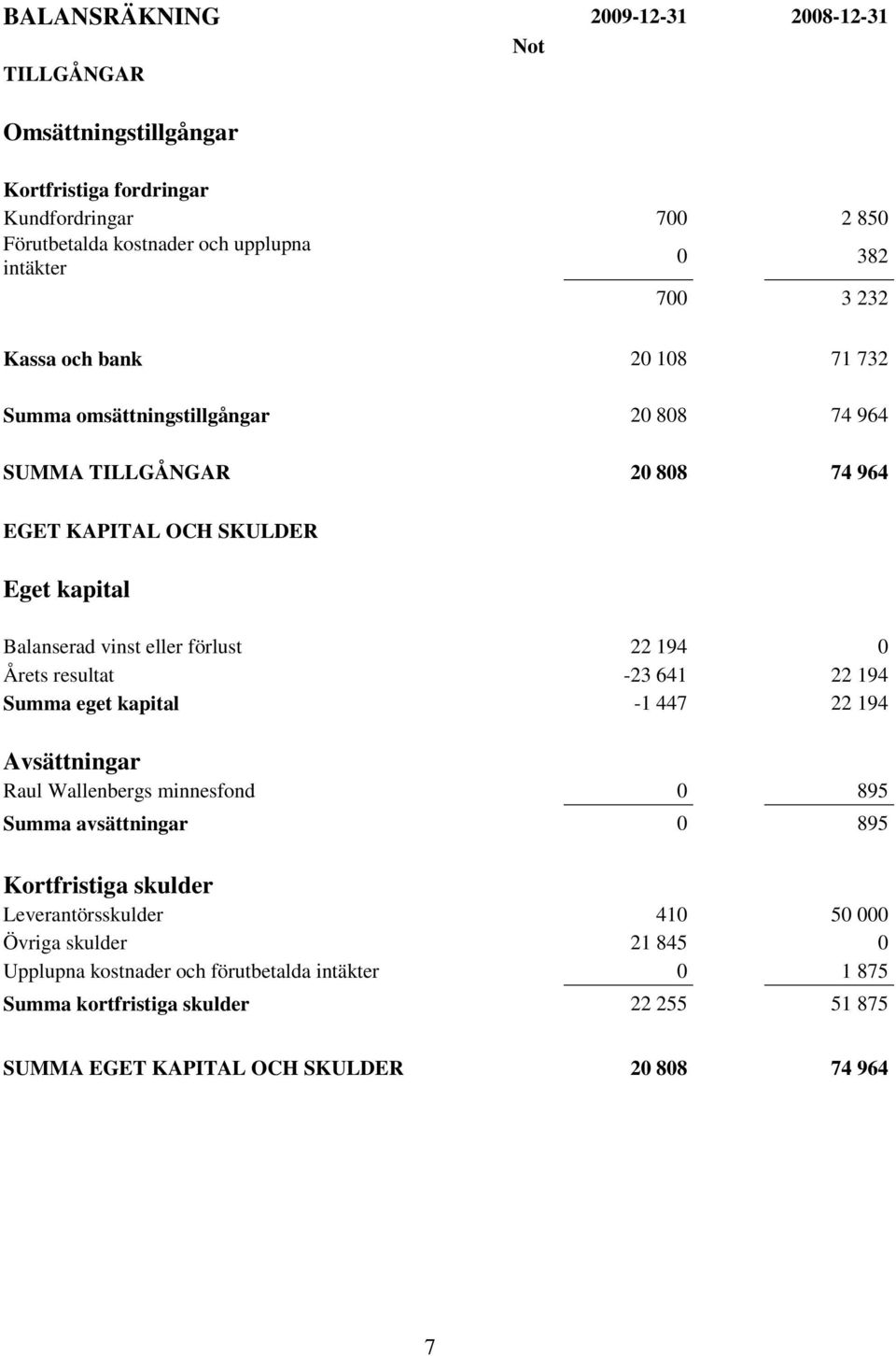 194 0 Årets resultat -23 641 22 194 Summa eget kapital -1 447 22 194 Avsättningar Raul Wallenbergs minnesfond 0 895 Summa avsättningar 0 895 Kortfristiga skulder