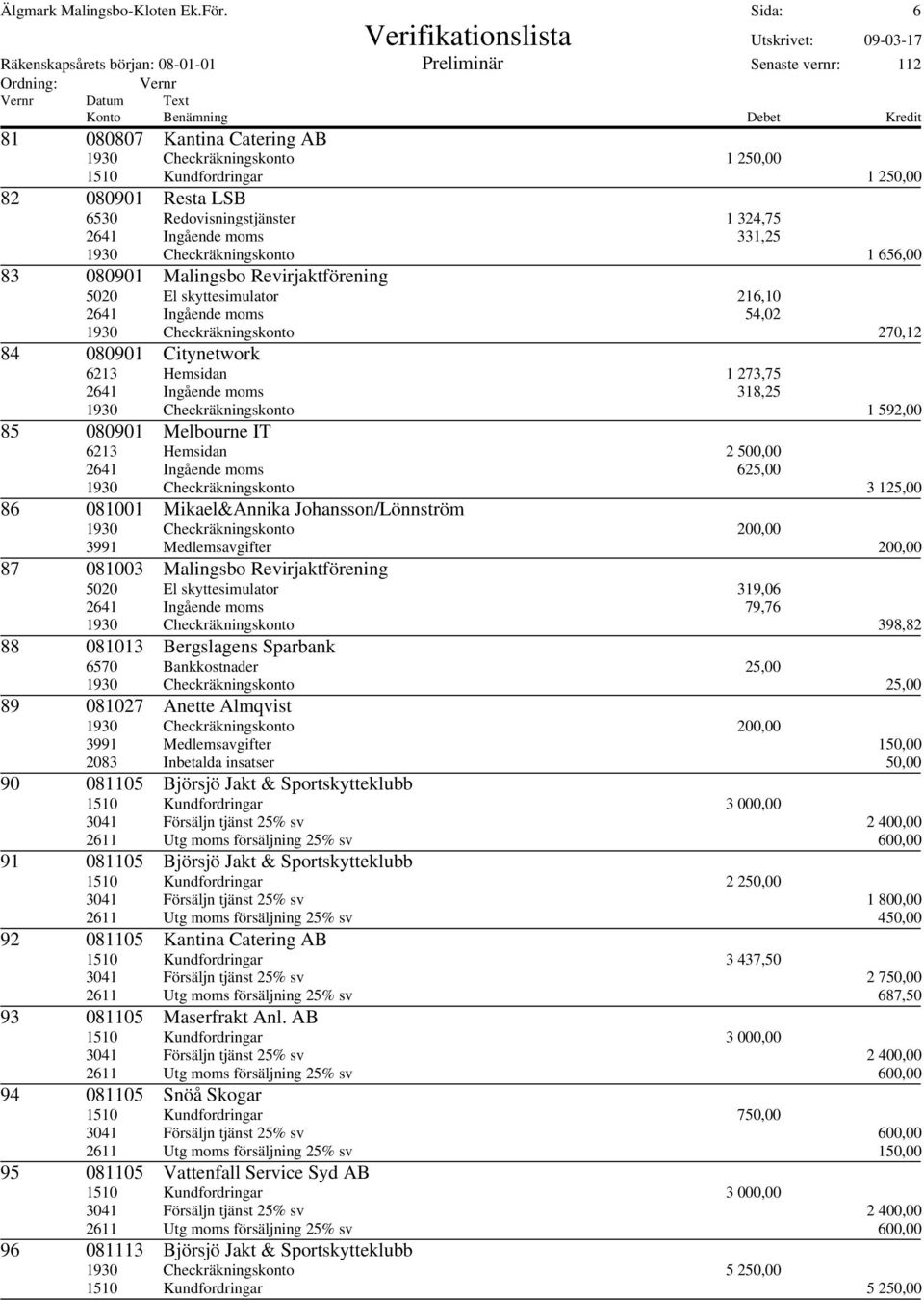Checkräkningskonto 1 656,00 83 080901 Malingsbo Revirjaktförening 5020 El skyttesimulator 216,10 2641 Ingående moms 54,02 1930 Checkräkningskonto 270,12 84 080901 Citynetwork 6213 Hemsidan 1 273,75