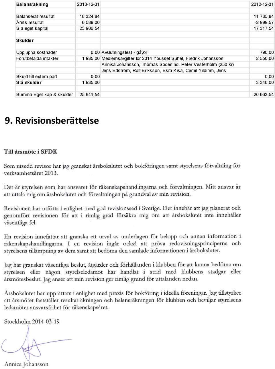 Suhel, Fredrik Johansson 2 550,00 Annika Johansson, Thomas Söderlind, Peter Vesterholm (250 kr) Jens Edström, Rolf Eriksson, Esra Kisa,