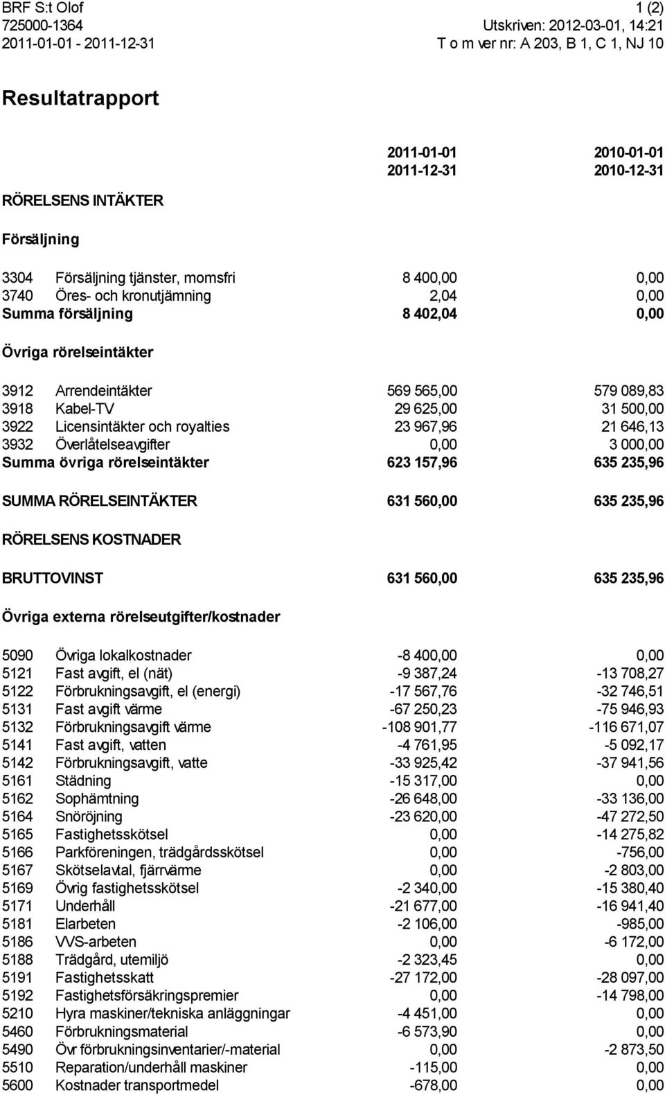 Överlåtelseavgifter 0,00 3 000,00 Summa övriga rörelseintäkter 623 157,96 635 235,96 SUMMA RÖRELSEINTÄKTER 631 560,00 635 235,96 RÖRELSENS KOSTNADER BRUTTOVINST 631 560,00 635 235,96 Övriga externa