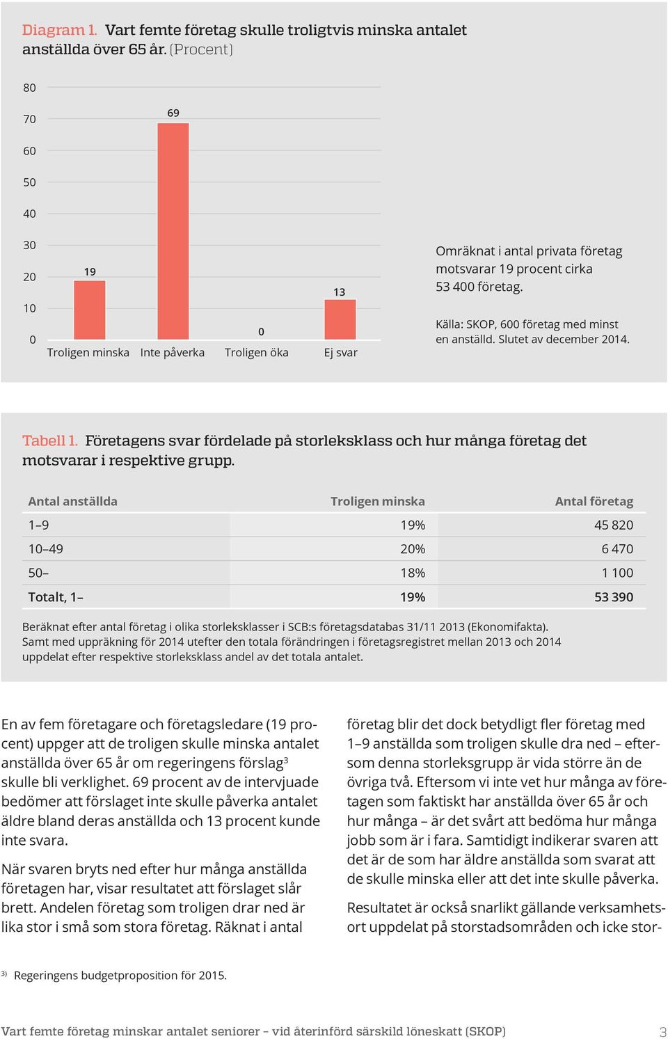 35 000 Källa: SKOP, 600 företag med minst 0 en anställd. Slutet 30 000 av december 2014. Troligen minska Inte påverka Troligen öka Ej svar 2006 2007 2008 2009 2010 2011 Tabell 1.