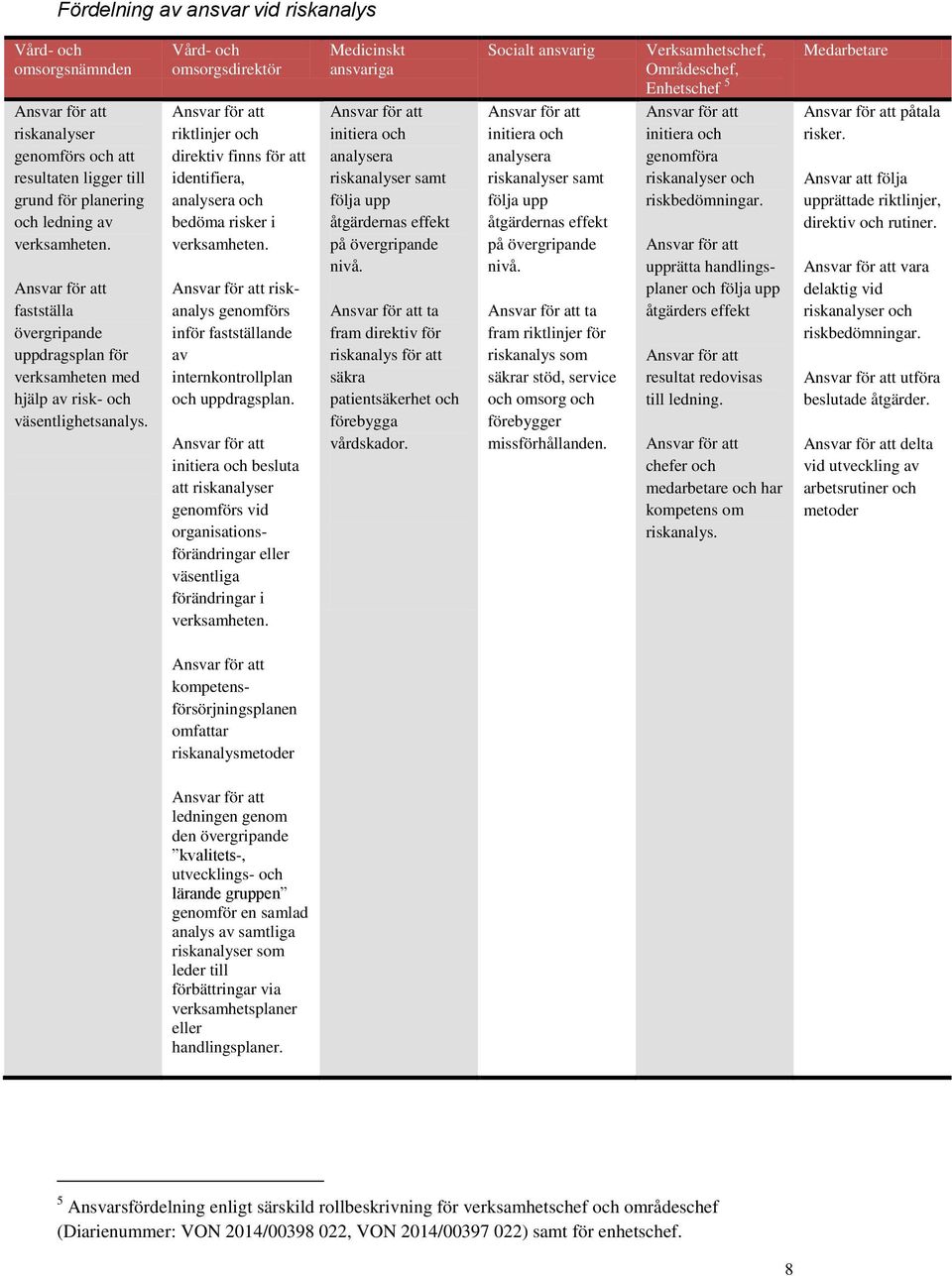 riktlinjer och direktiv finns för att identifiera, analysera och bedöma risker i verksamheten. riskanalys genomförs inför fastställande av internkontrollplan och uppdragsplan.