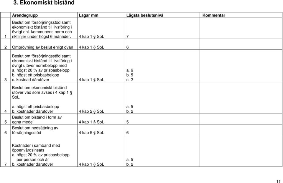 högst ett prisbasbelopp c. kostnad därutöver 4 kap 1 SoL Beslut om ekonomiskt bistånd utöver vad som avses i 4 kap 1 SoL. a. 6 b. c. 4 6 a. högst ett prisbasbelopp b.