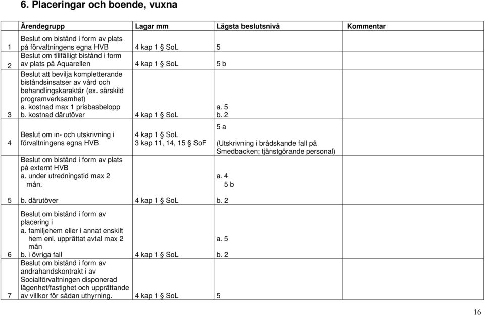 kostnad därutöver 4 kap 1 SoL Beslut om in- och utskrivning i förvaltningens egna HVB Beslut om bistånd i form av plats på externt HVB a. under utredningstid max mån. 4 kap 1 SoL kap 11, 14, 1 SoF a.