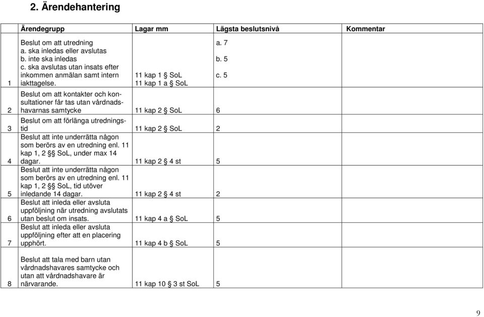 någon som berörs av en utredning enl. 11 kap 1, SoL, under max 14 dagar. 11 kap 4 st Beslut att inte underrätta någon som berörs av en utredning enl. 11 kap 1, SoL, tid utöver inledande 14 dagar.