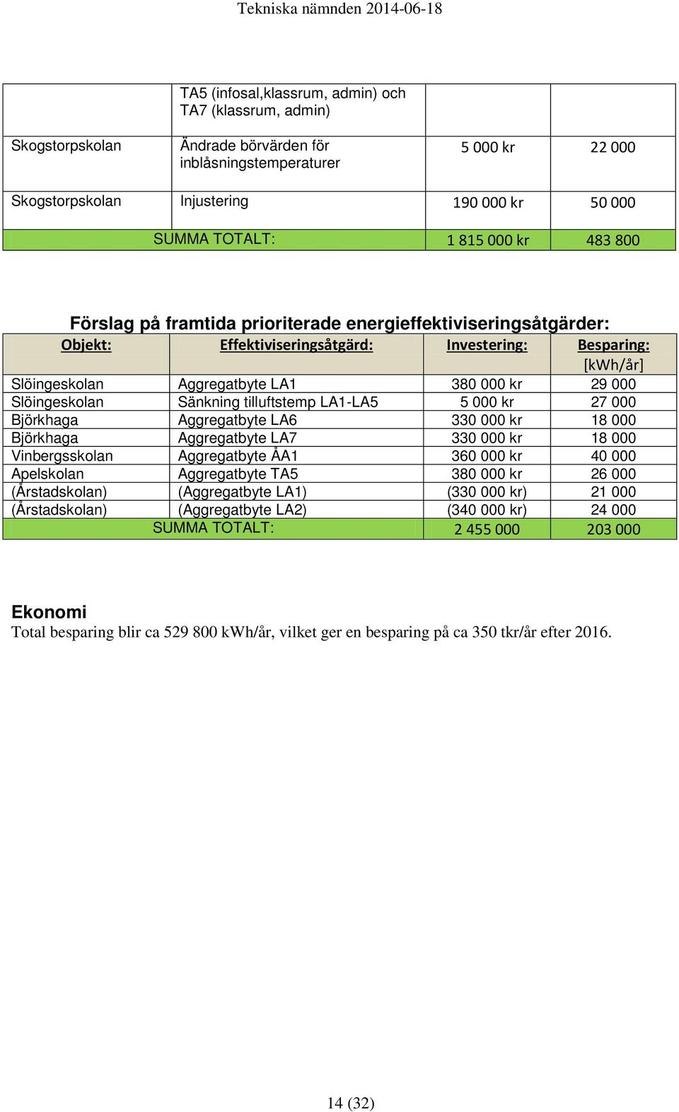 Slöingeskolan Sänkning tilluftstemp LA1-LA5 5 000 kr 27 000 Björkhaga Aggregatbyte LA6 330 000 kr 18 000 Björkhaga Aggregatbyte LA7 330 000 kr 18 000 Vinbergsskolan Aggregatbyte ÅA1 360 000 kr 40 000