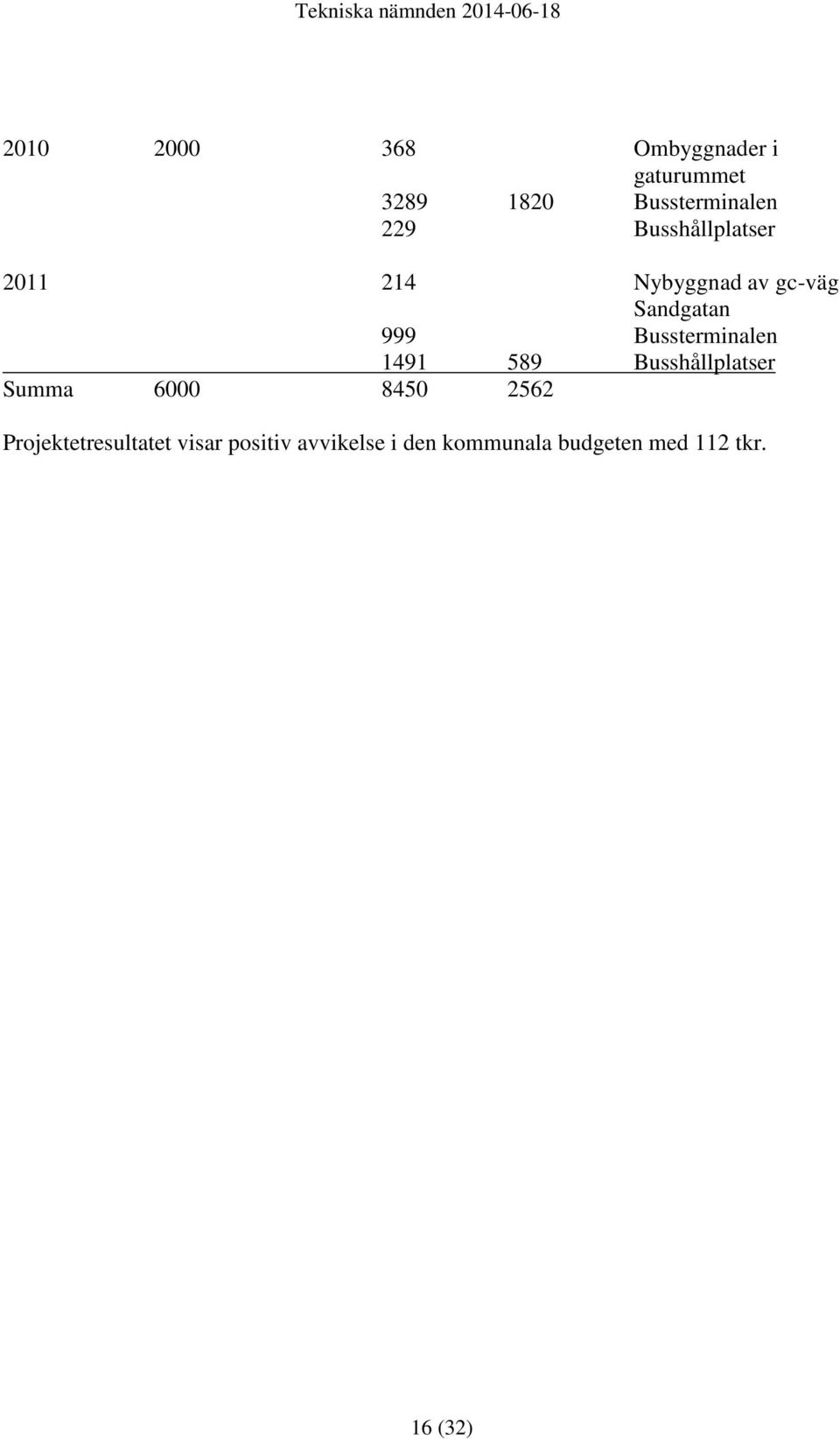 Bussterminalen 1491 589 Busshållplatser Summa 6000 8450 2562