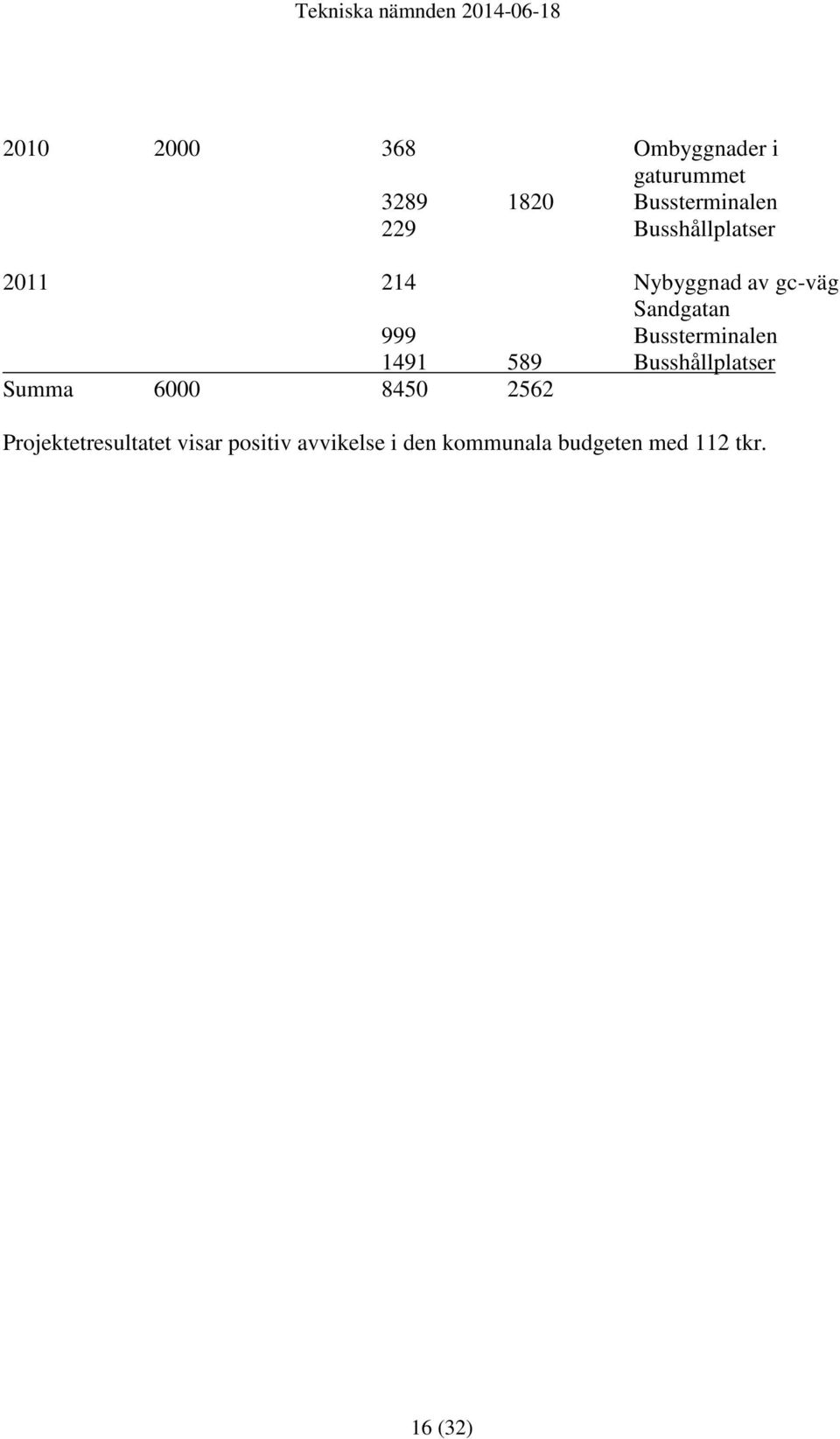 Bussterminalen 1491 589 Busshållplatser Summa 6000 8450 2562