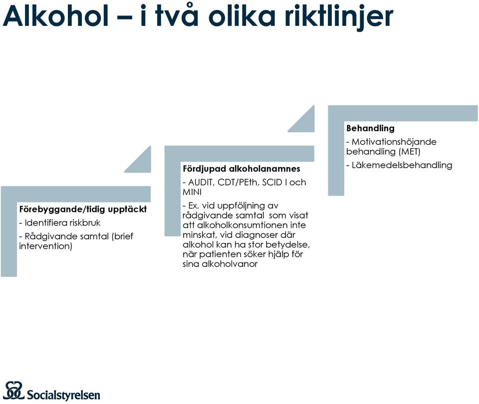 vid uppföljning av rådgivande samtal som visat att alkoholkonsumtionen inte minskat, vid diagnoser där alkohol