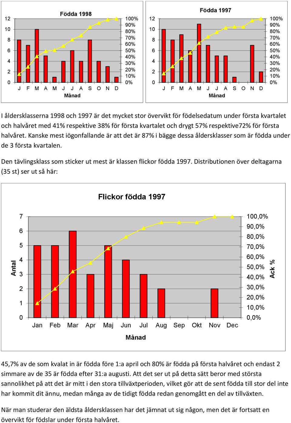 halvåret. Kanske mest iögonfallande är att det är 87% i bägge dessa åldersklasser som är födda under de 3 första kvartalen. Den tävlingsklass som sticker ut mest är klassen flickor födda 1997.