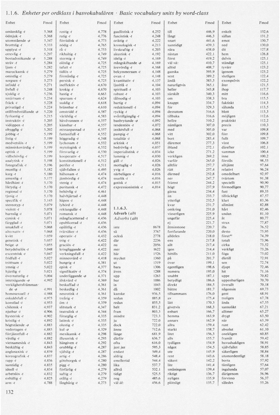 Enheter per ordklass inom basvokabulären efter fallande Fmod Basic vocabutary units by word-class and descending Fmod