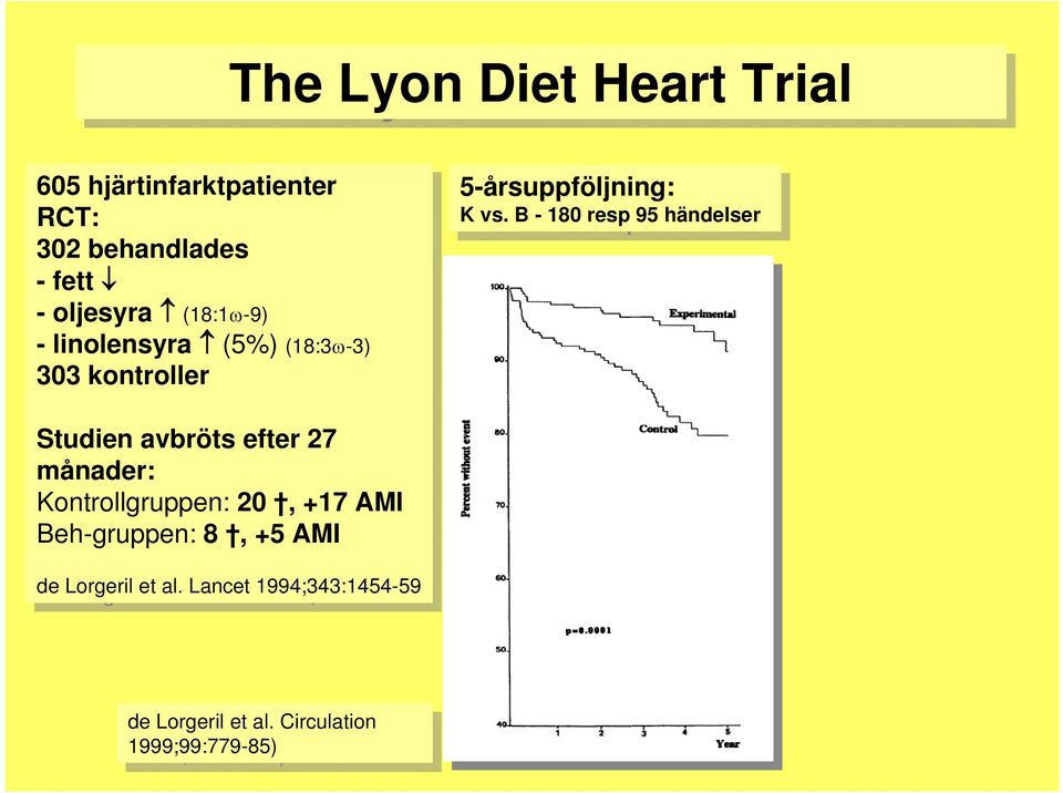 vs. B - - 180 180 resp resp 95 95 händelser händelser Studien avbröts efter efter 27 27 månader: Kontrollgruppen: 20 20,, +17 +17 AMI AMI