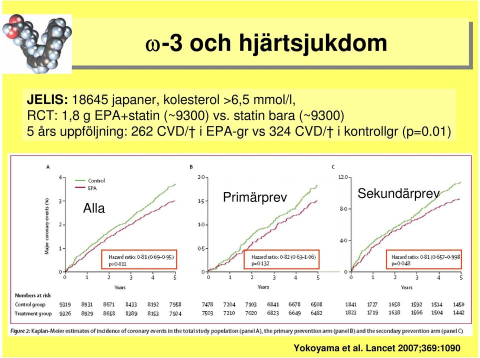 statin bara (~9300) 5 års uppföljning: 262 CVD/ i EPA-gr vs 324