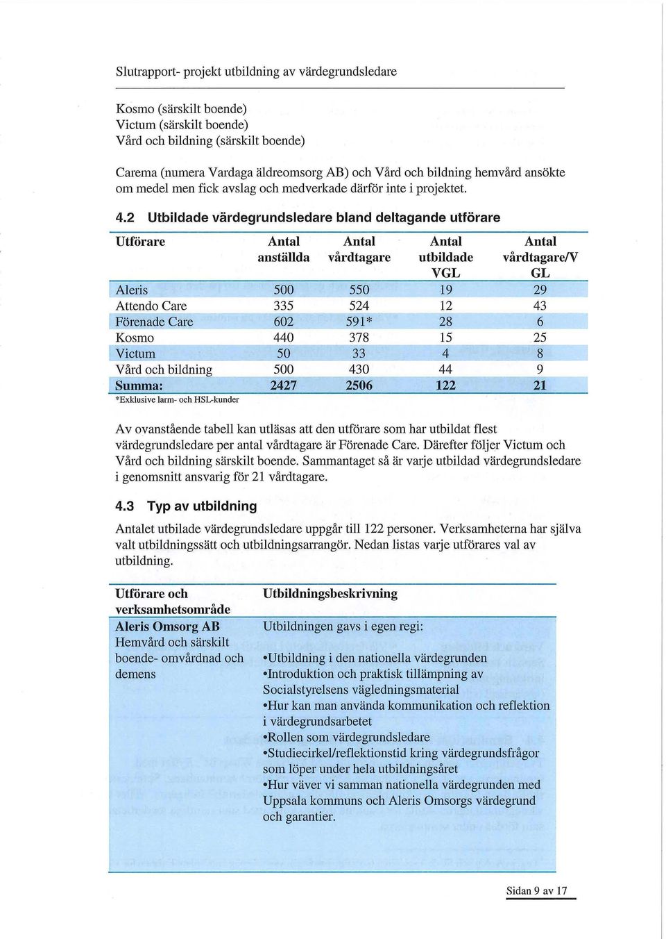 2 Utbildade värdegrundsledare bland deltagande utförare Utförare Antal Antal Antal Antal anställda vårdtagare utbildade vårdtagare/v VGL GL Aleris 500 550 19 29 Attendo Care 335 524 12 43 Förenade