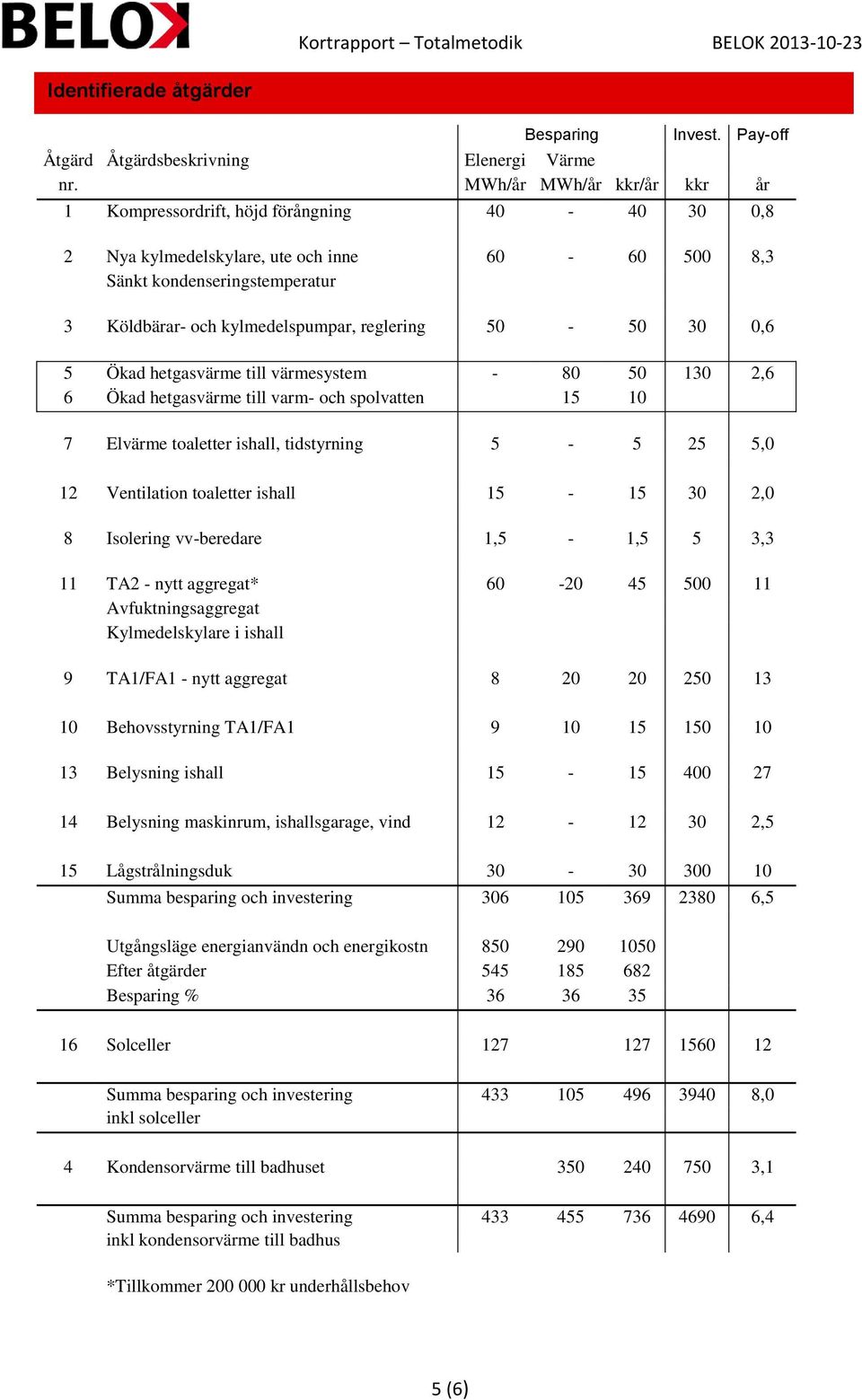 50-50 30 0,6 5 Ökad hetgasvärme till värmesystem - 80 50 130 2,6 6 Ökad hetgasvärme till varm- och spolvatten 15 10 7 Elvärme toaletter ishall, tidstyrning 5-5 25 5,0 12 Ventilation toaletter ishall