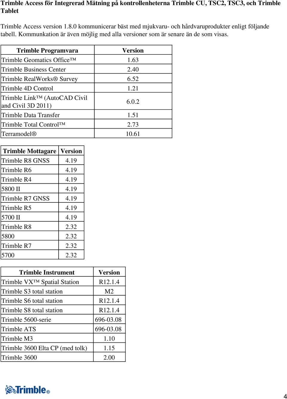 Trimble Programvara Version Trimble Geomatics Office 1.63 Trimble Business Center 2.40 Trimble RealWorks Survey 6.52 Trimble 4D Control 1.21 Trimble Link (AutoCAD Civil and Civil 3D 2011) 6.0.2 Trimble Data Transfer 1.