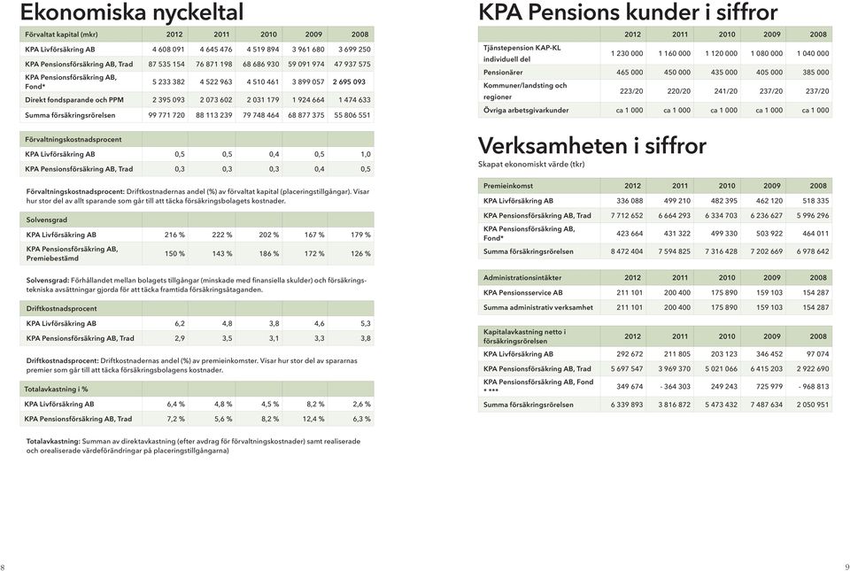 Förvaltningskostnadsprocent KPA Livförsäkring AB 0,5 0,5 0,4 0,5 1,0 Trad 0,3 0,3 0,3 0,4 0,5 Förvaltningskostnadsprocent: Driftkostnadernas andel (%) av förvaltat kapital (placeringstillgångar).
