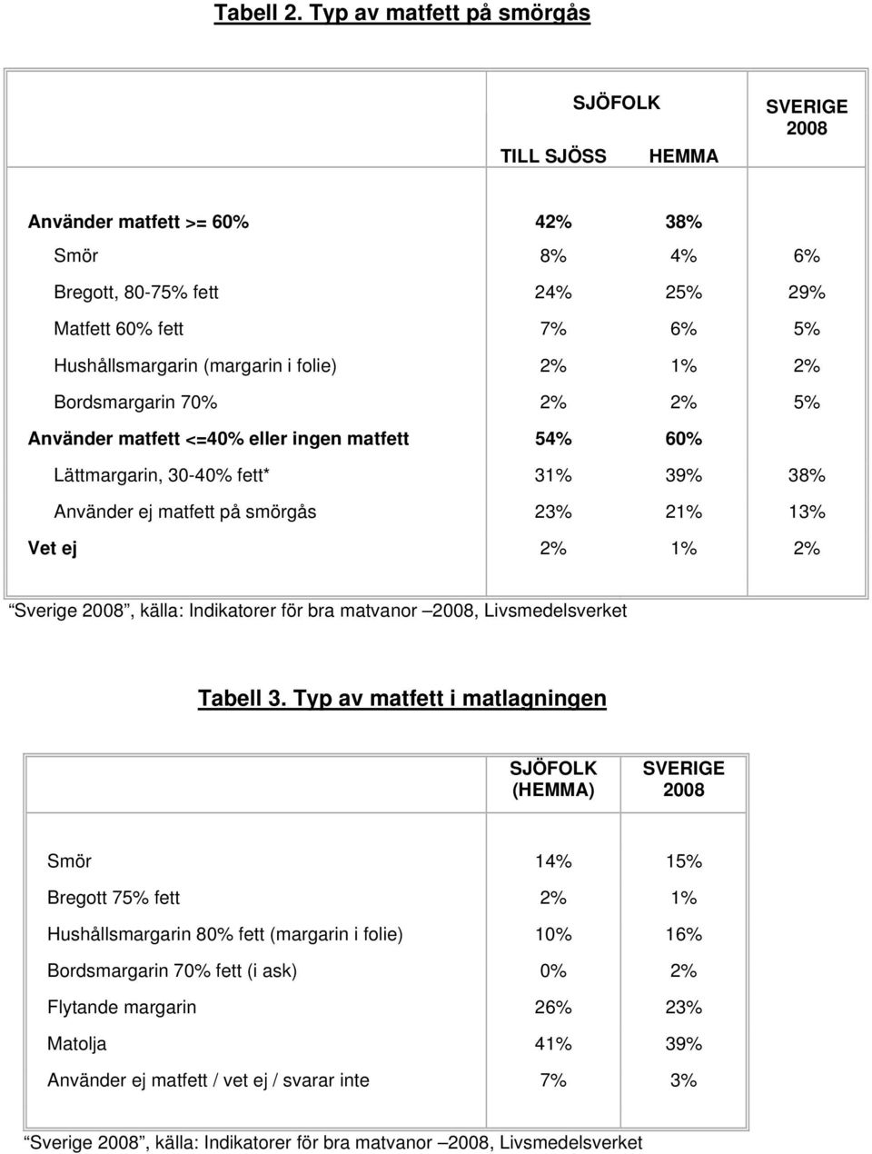 folie) 2% 1% 2% Bordsmargarin 70% 2% 2% 5% Använder matfett <=40% eller ingen matfett 54% 60% Lättmargarin, 30-40% fett* 31% 39% 38% Använder ej matfett på smörgås 23% 21% 13% Vet ej 2% 1% 2% Sverige