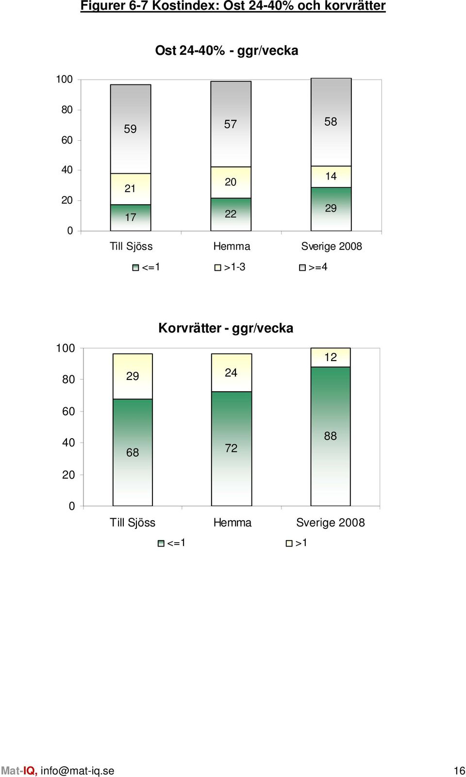 Hemma Sverige 2008 <=1 >1-3 >=4 Korvrätter - ggr/vecka 100 80 29 24 12