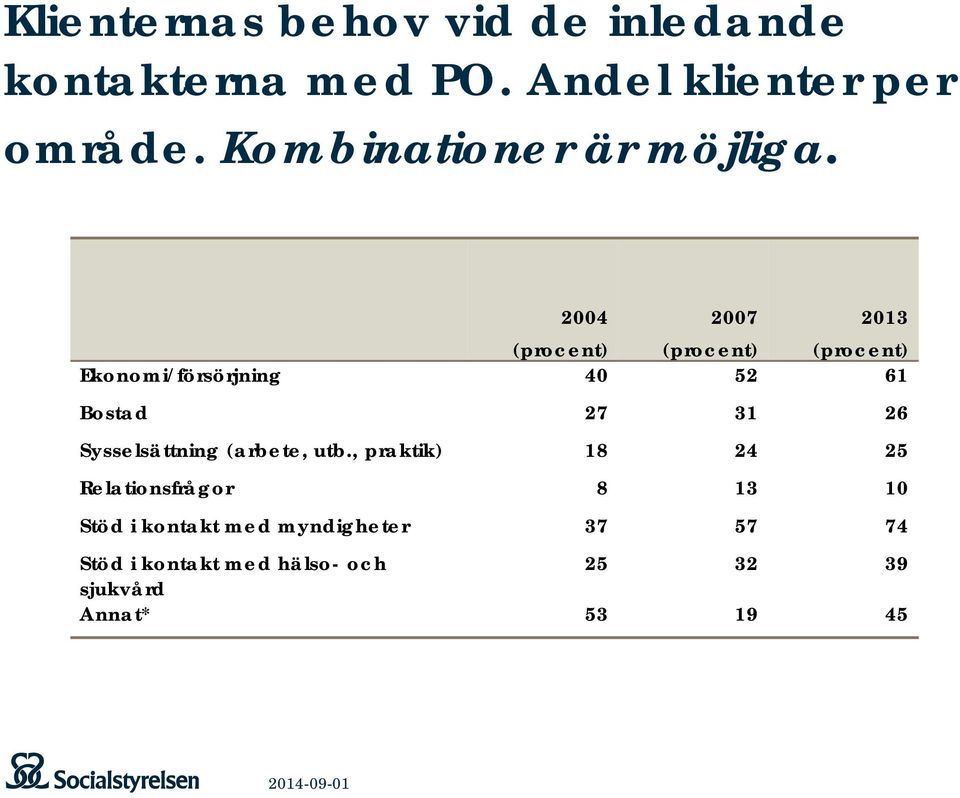 2004 (procent) 2007 (procent) 2013 (procent) Ekonomi/försörjning 40 52 61 Bostad 27 31 26