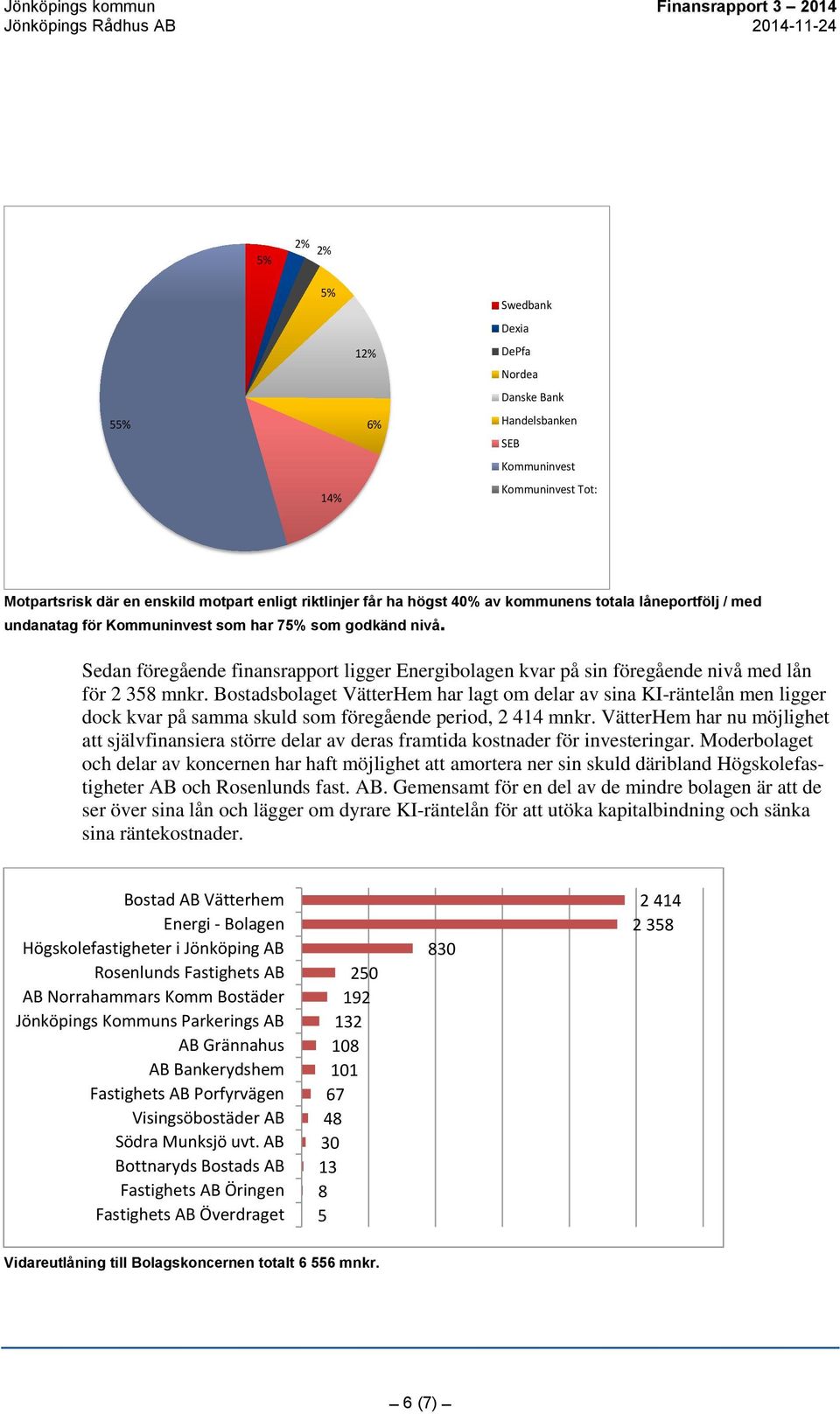 Bostadsbolaget VätterHem har lagt om delar av sina KI-räntelån men ligger dock kvar på samma skuld som föregående period, 2 414 mnkr.