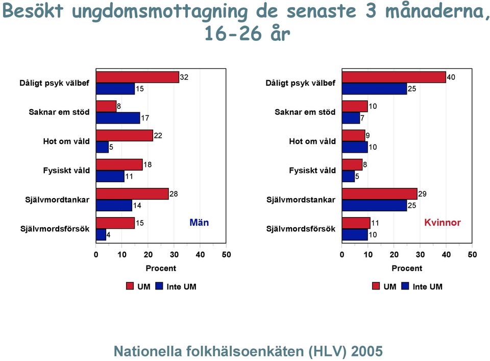 8 Självmordtankar 14 28 Självmordstankar 25 29 Självmordsförsök 4 15 Män Självmordsförsök 11 10 Kvinnor 0